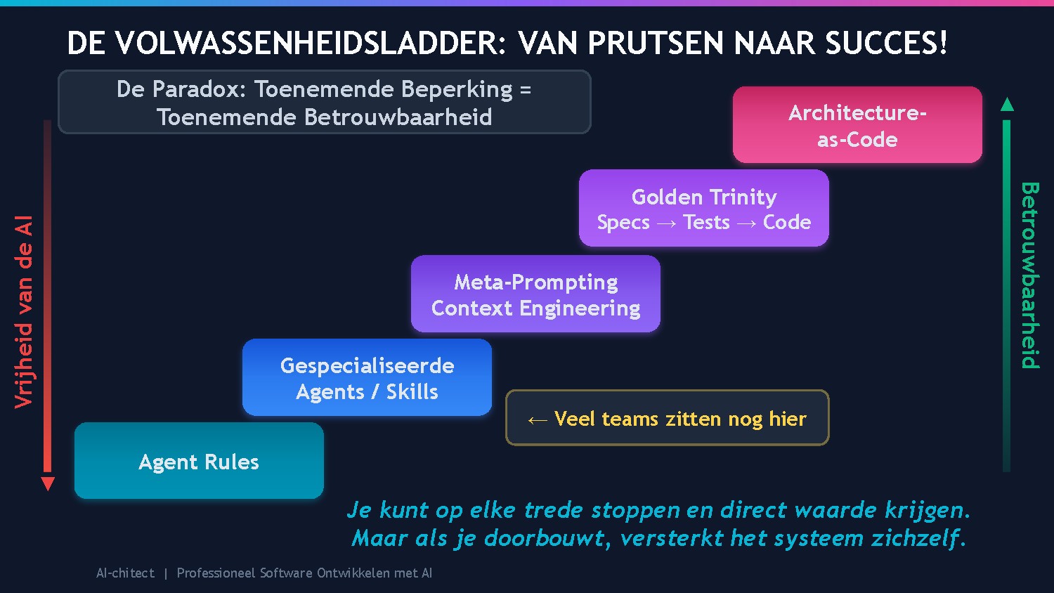 Slide 8: De Volwassenheidsladder — vijf niveaus van AI-assisted development