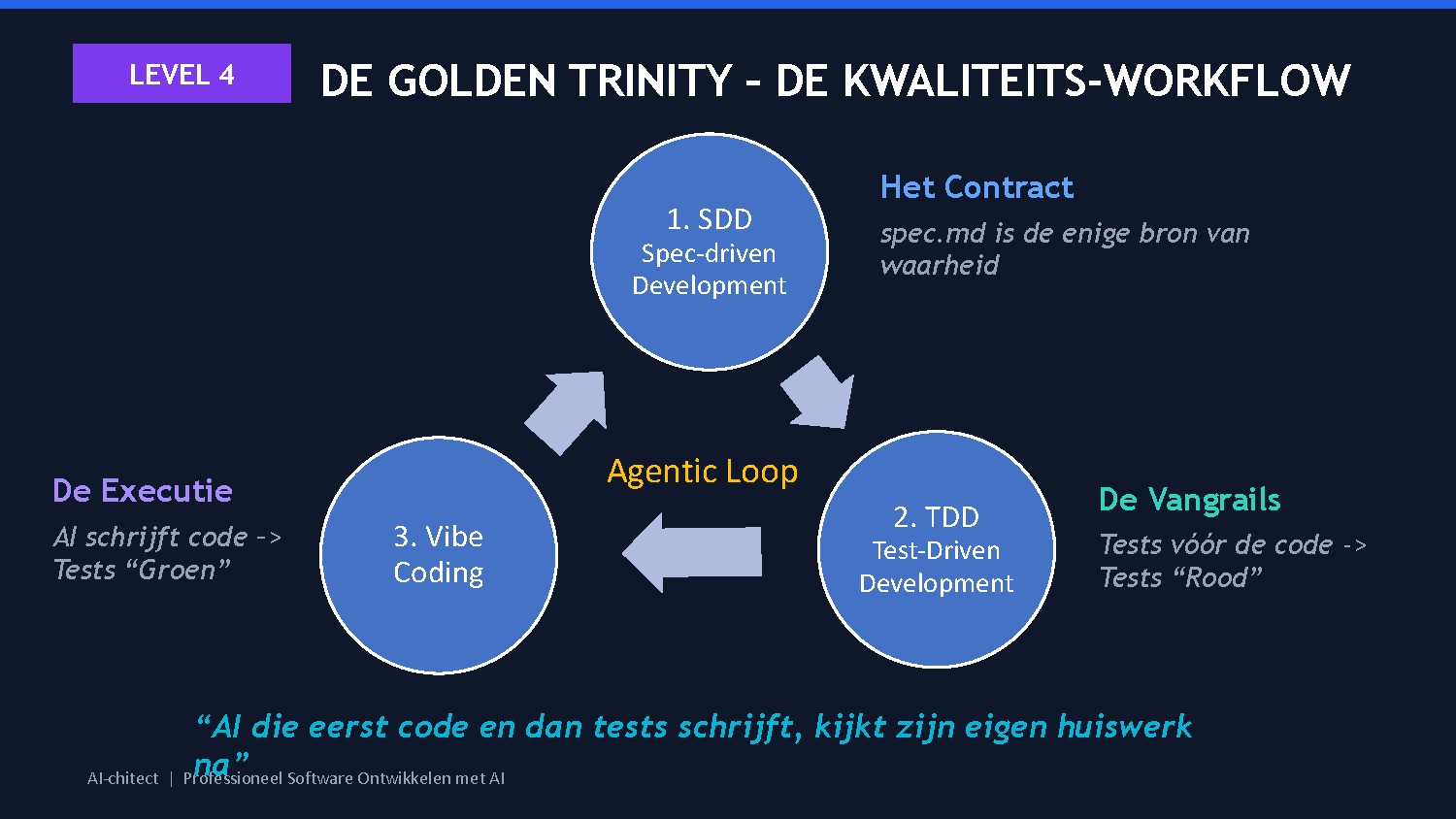Slide 12: De Golden Trinity — SDD + TDD + Vibe Coding