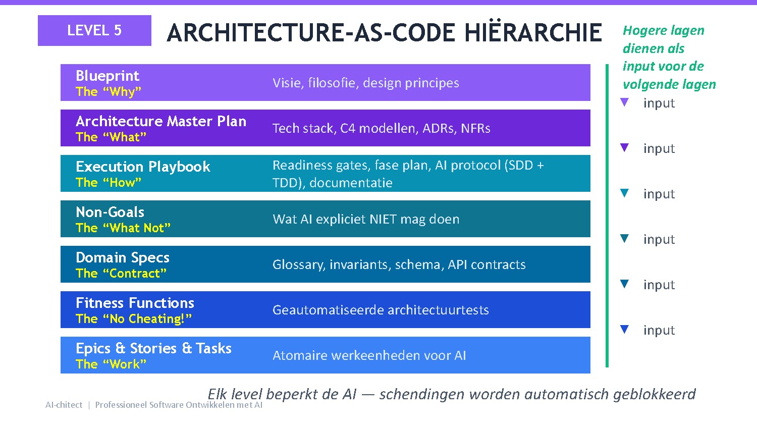 Slide 14: Architecture-as-Code documenthiërarchie