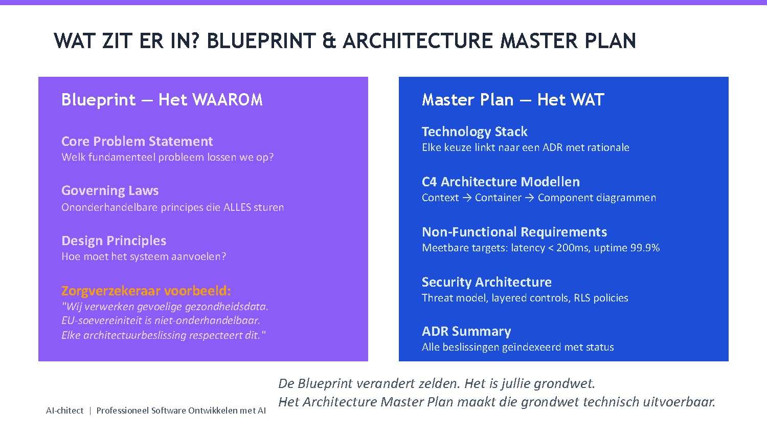 Slide 15: Blueprint en Master Plan — het WAAROM en het WAT