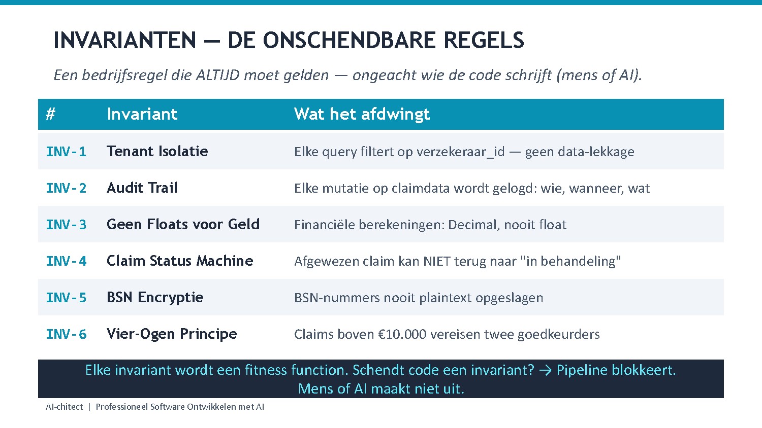 Slide 17: Invarianten — bedrijfsregels die altijd gelden