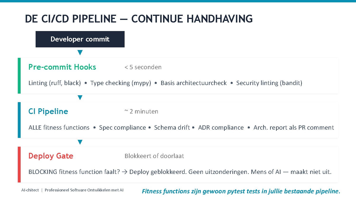 Slide 19: CI/CD Pipeline — drie verdedigingslinies