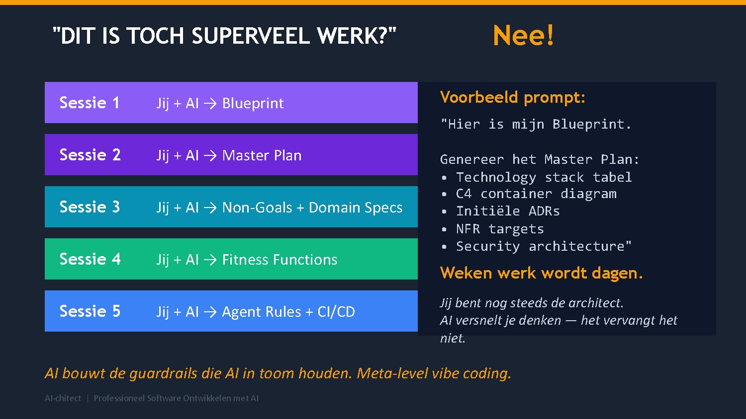 Slide 20: Het Cascade Effect — AI bouwt de guardrails die AI in toom houden