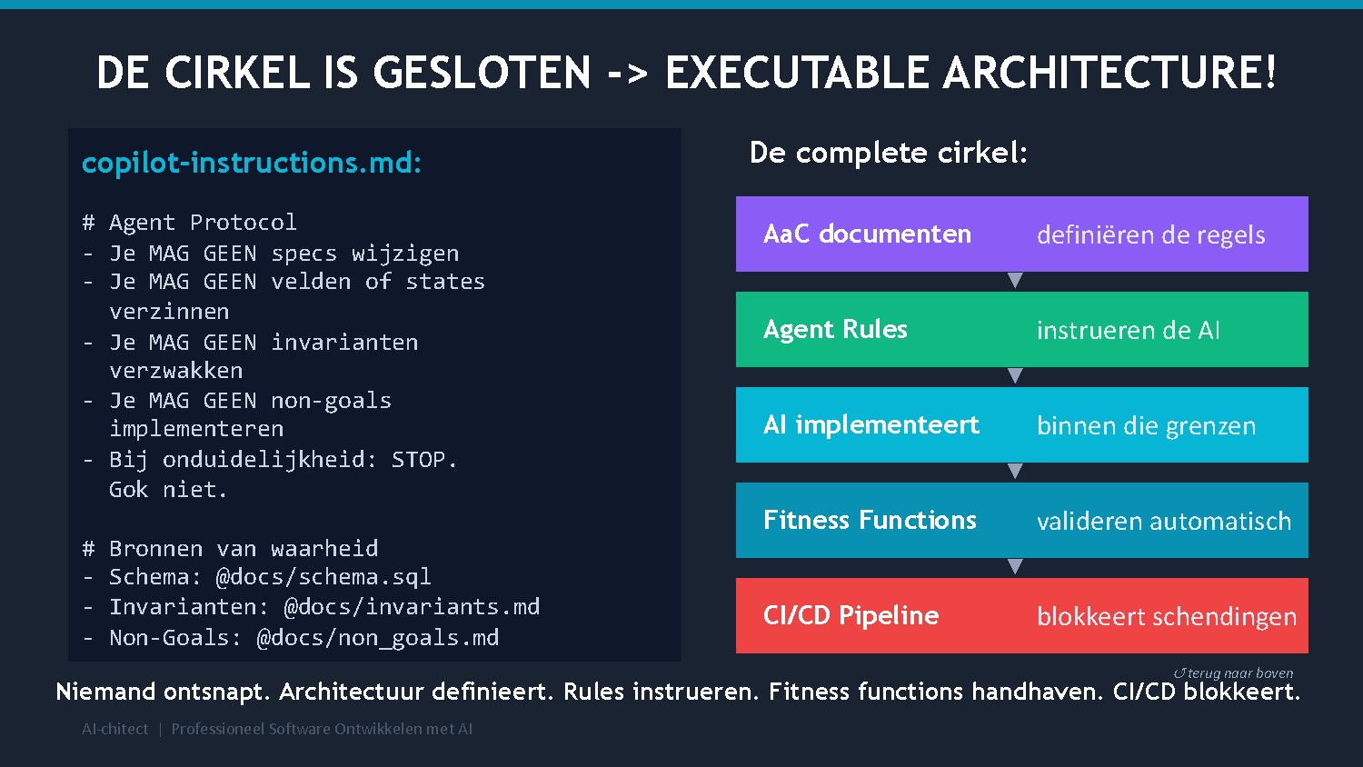 Slide 21: De Cirkel Is Gesloten — AaC, Agent Rules, Fitness Functions