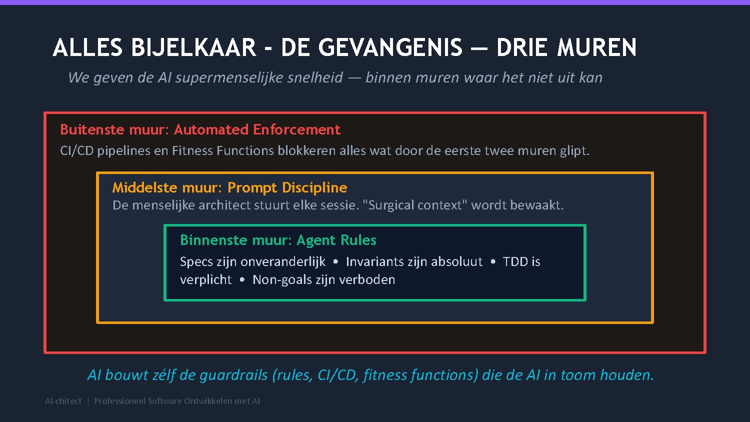 Slide 22: De Drie Muren van Defensie — cel, bewaker, elektrisch hek