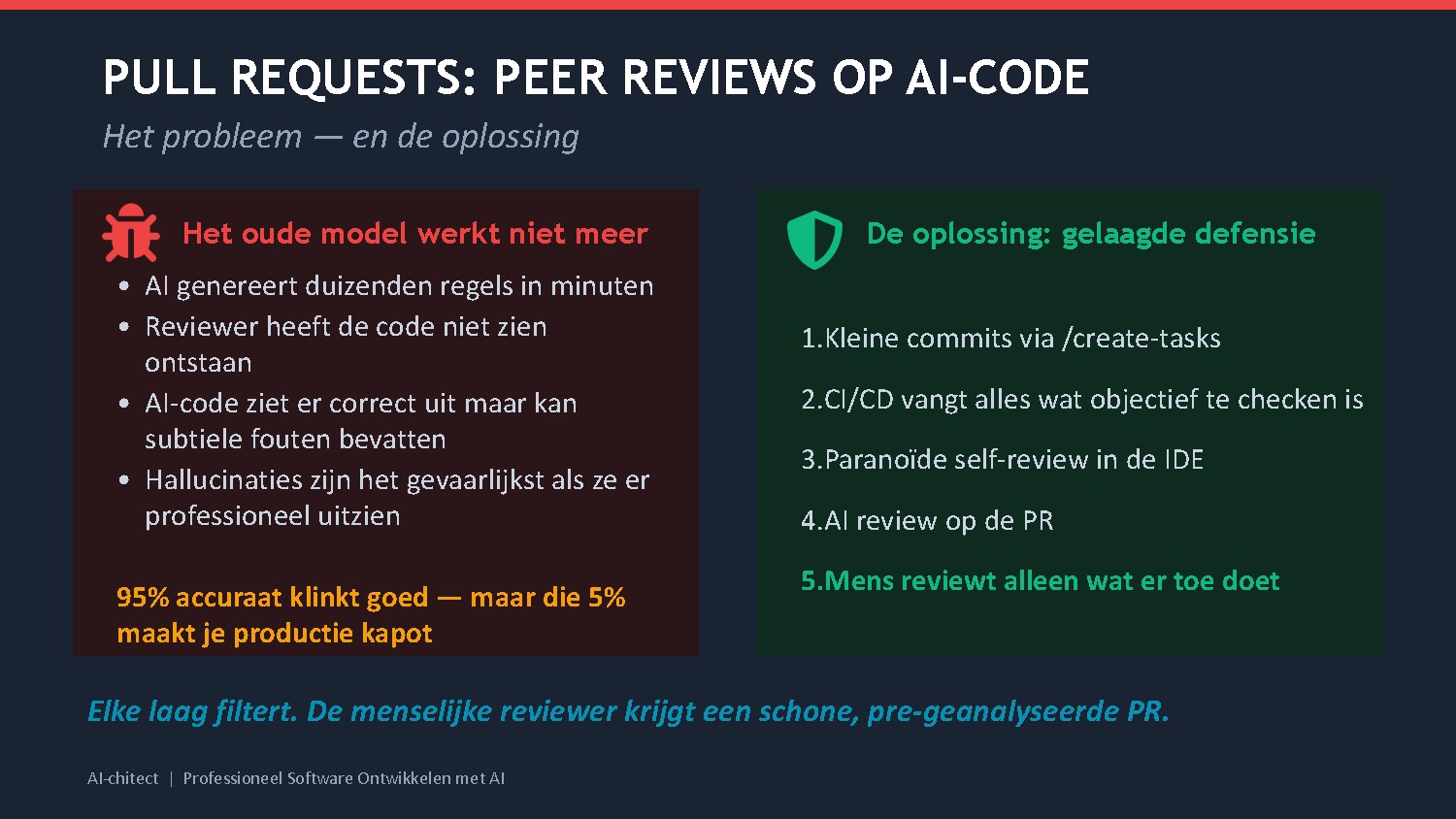 Slide 25: Peer Reviews — het probleem van AI-gegenereerde code