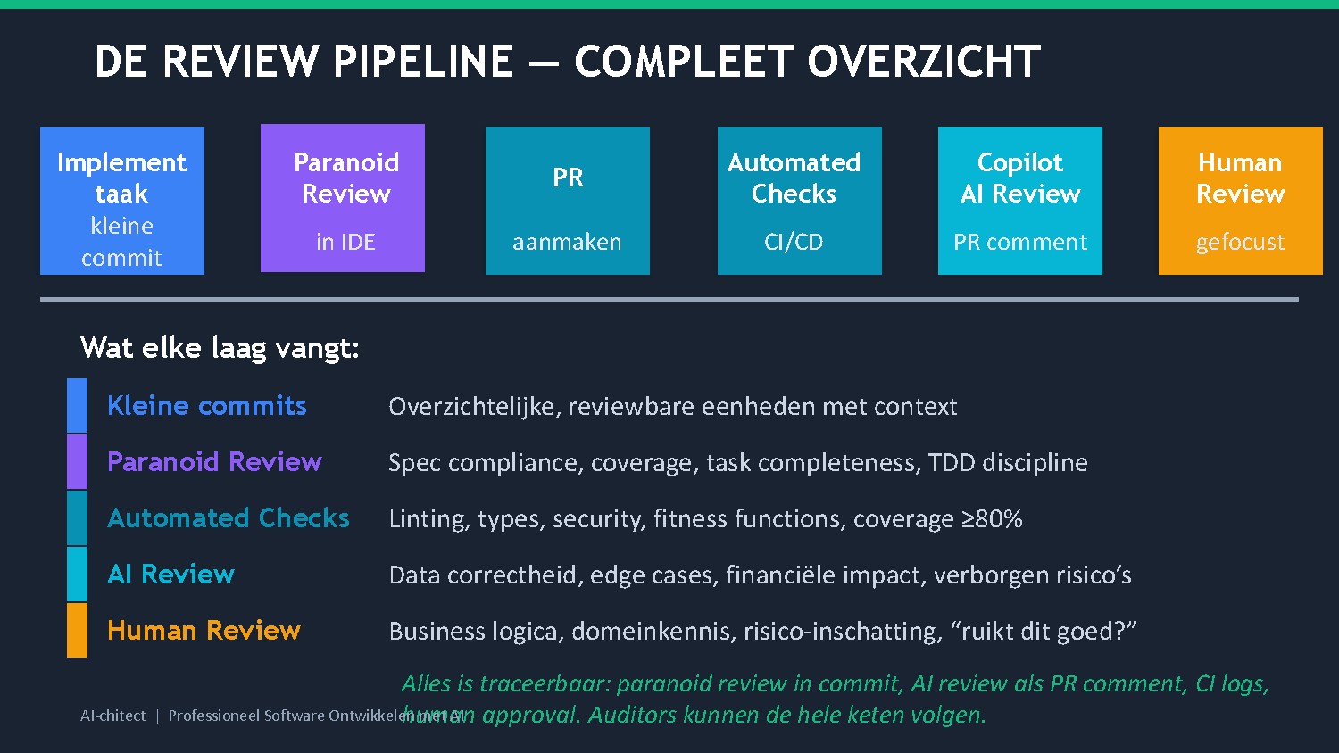 Slide 29: De Review Pipeline — compleet overzicht